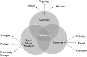 Hoe zorgt influencer marketing voor meer leads en awareness